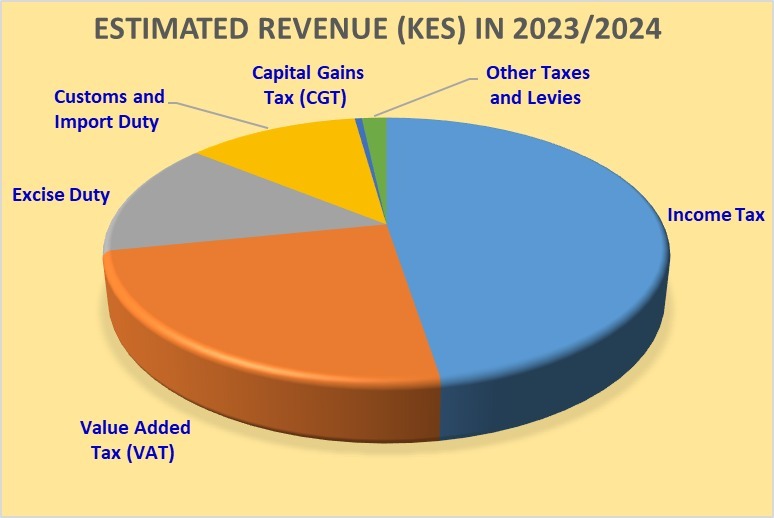 Taxation